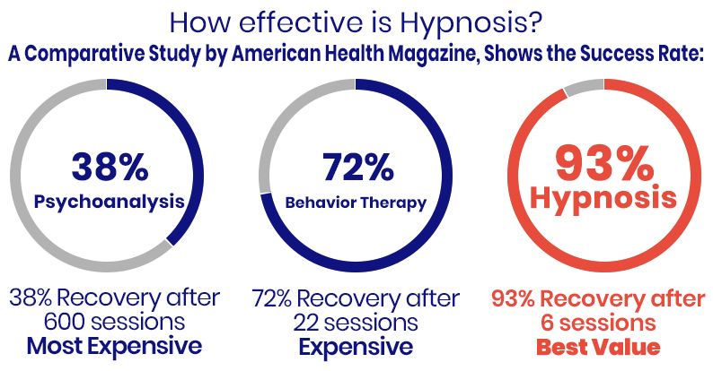 Scientific data supporting hypnotherapy New York